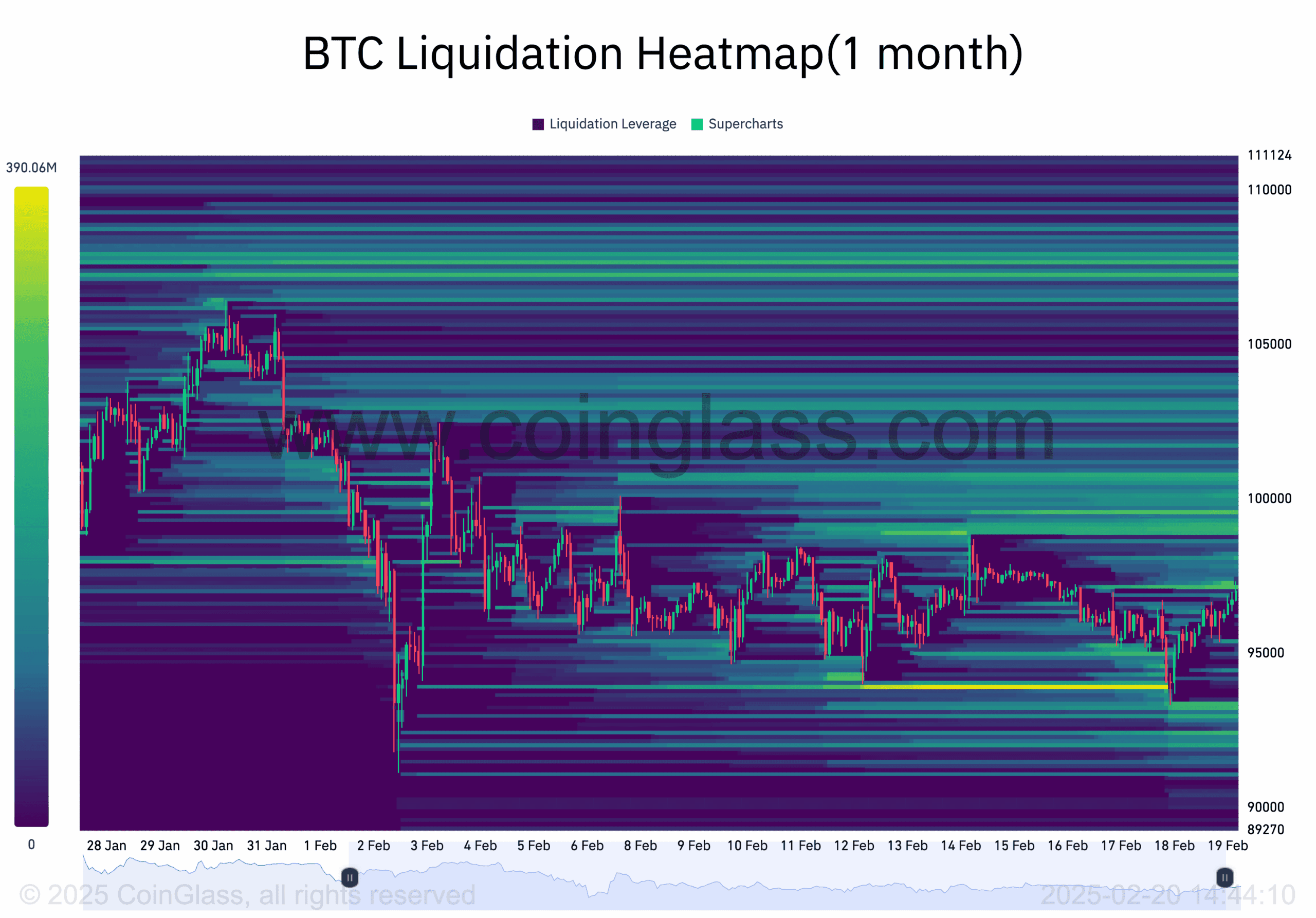BTC Liquidation Heatmap1 month 2025 02 20 14 44 10 2 1 scaled