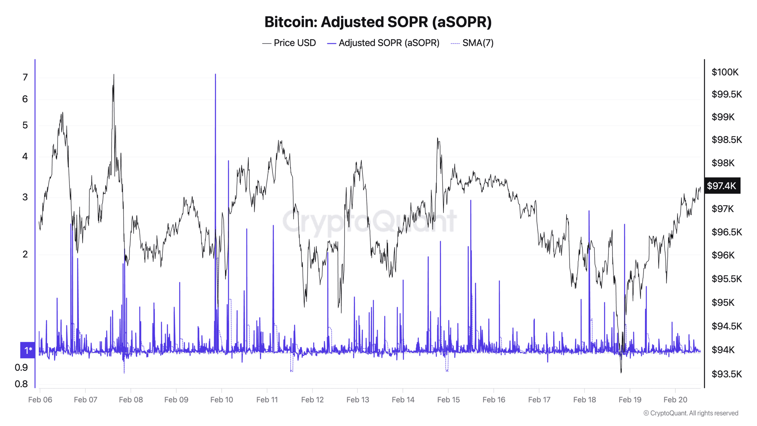 Bitcoin Adjusted SOPR aSOPR 2 2 scaled