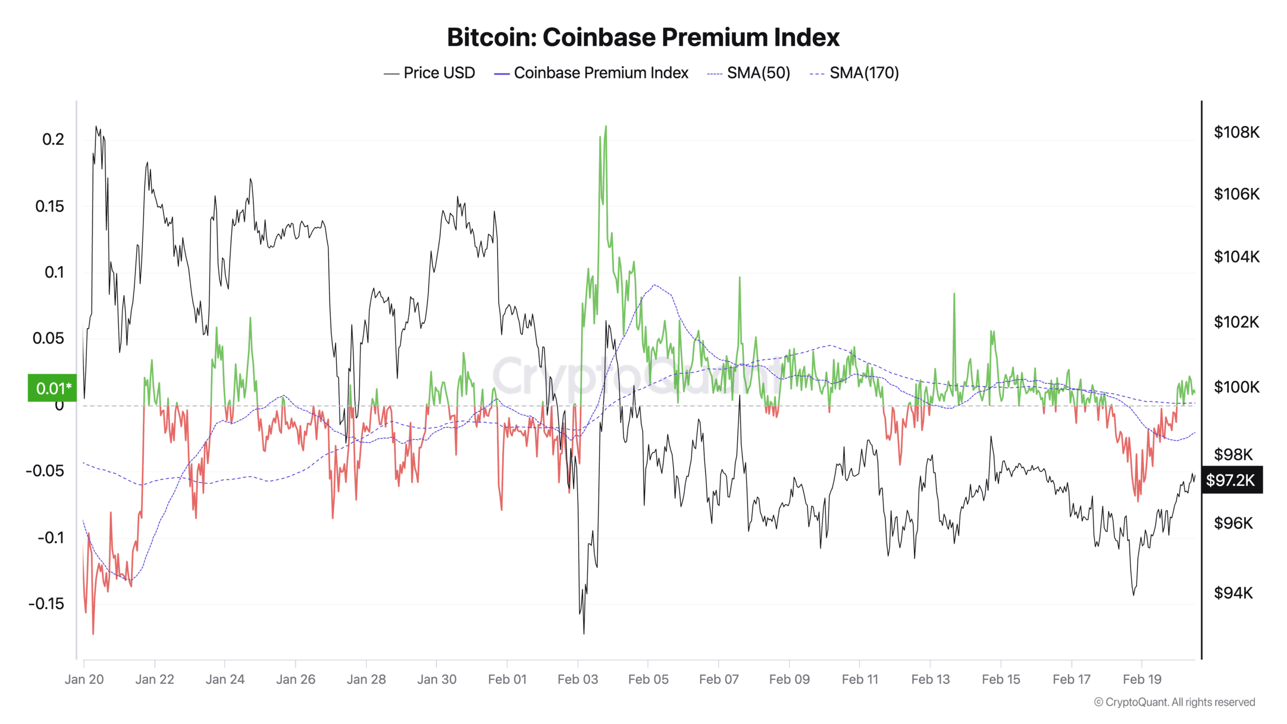Bitcoin Coinbase Premium Index 3 2 scaled