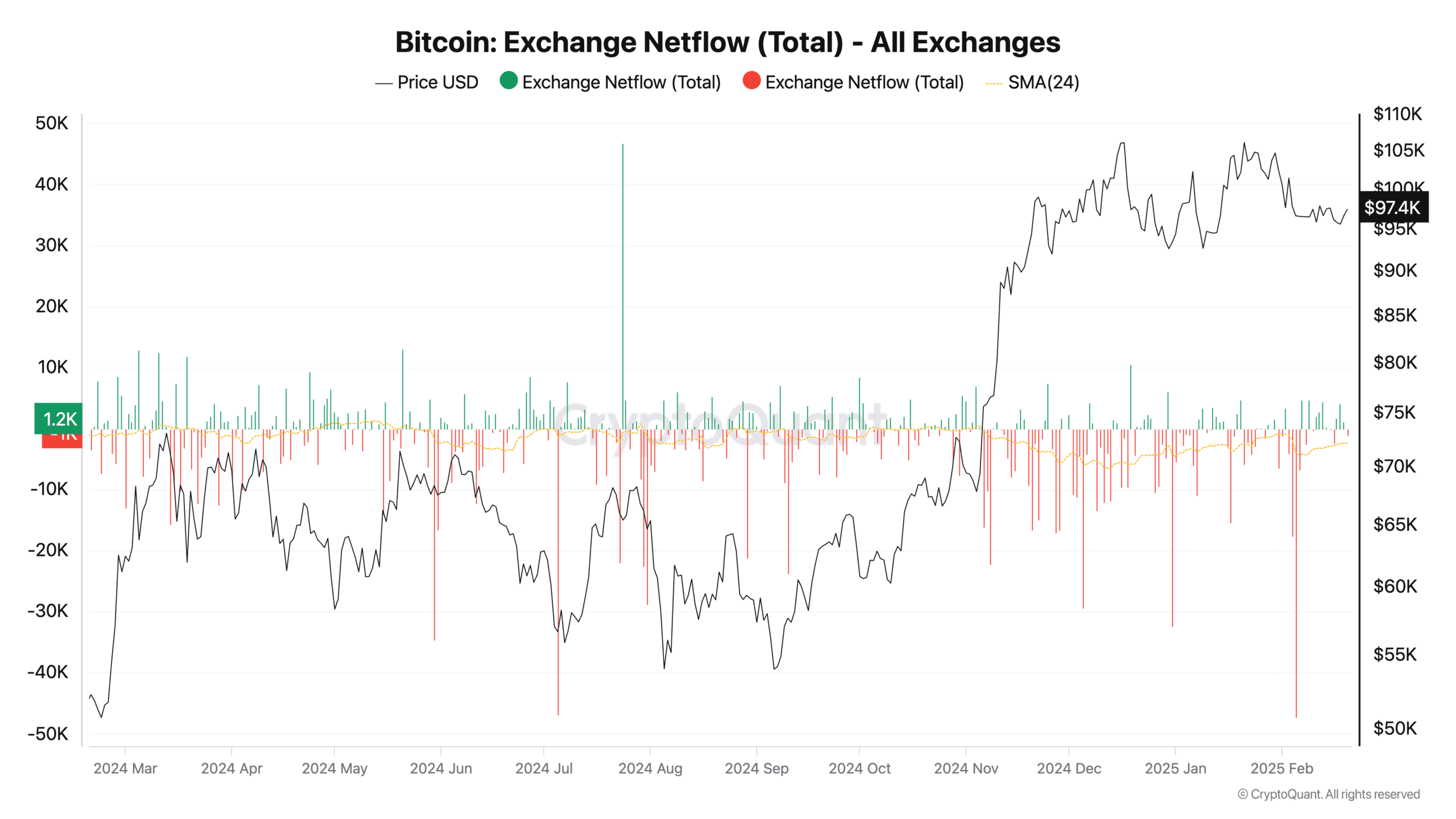 Bitcoin Exchange Netflow Total All Exchanges 3 2 scaled