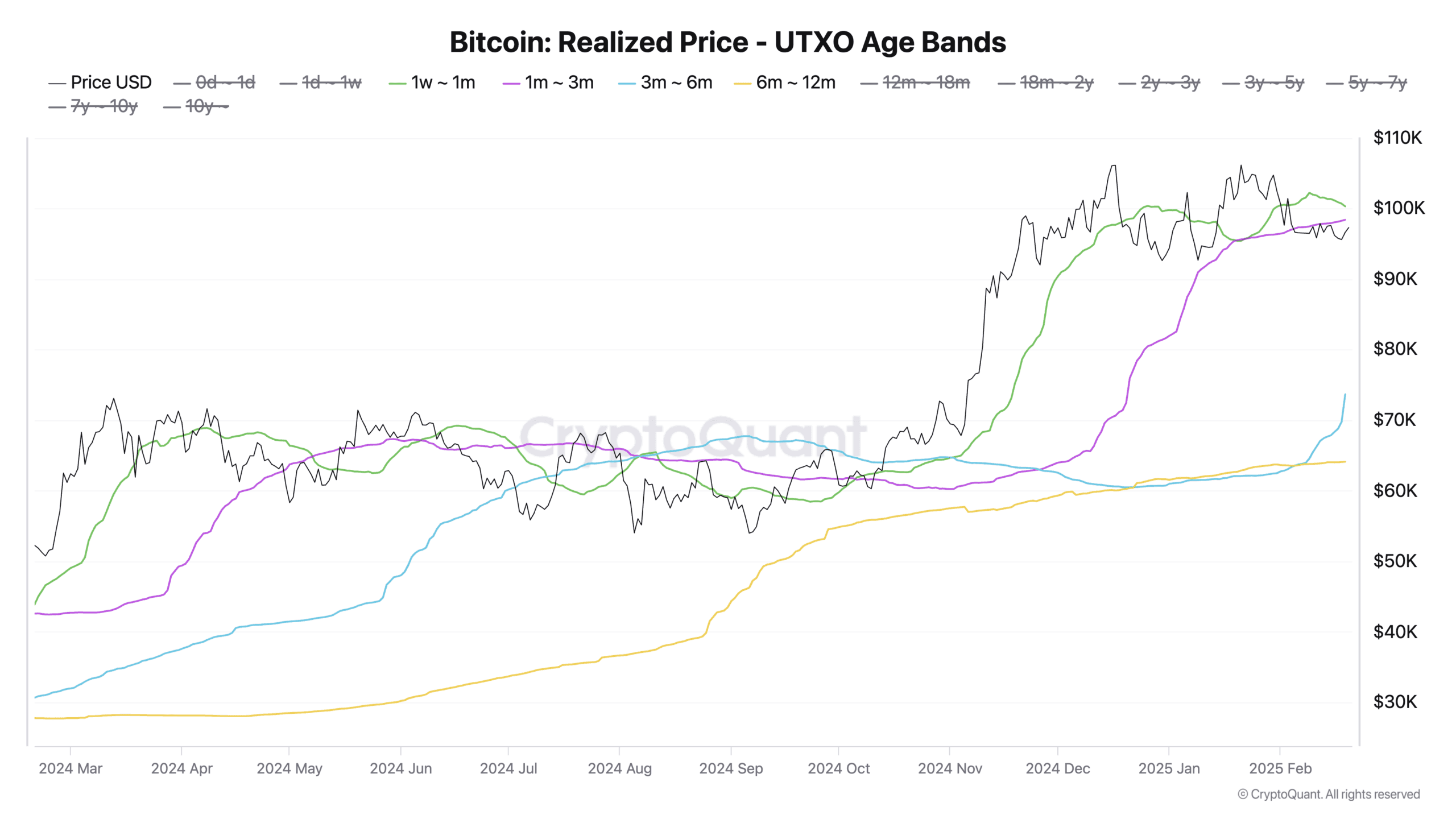 Bitcoin Realized Price UTXO Age Bands 1 2 scaled