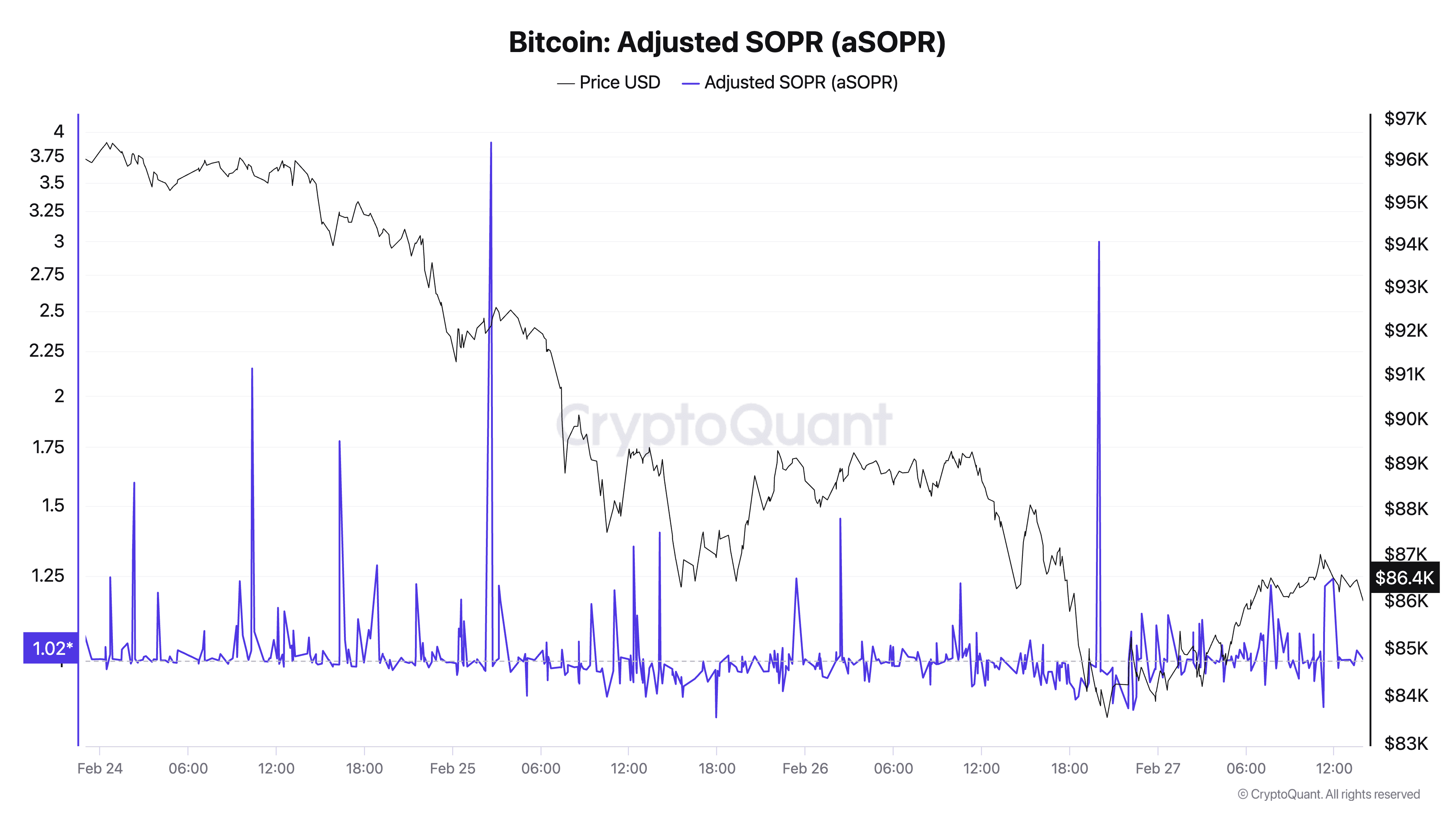Bitcoin Adjusted SOPR aSOPR 2 3