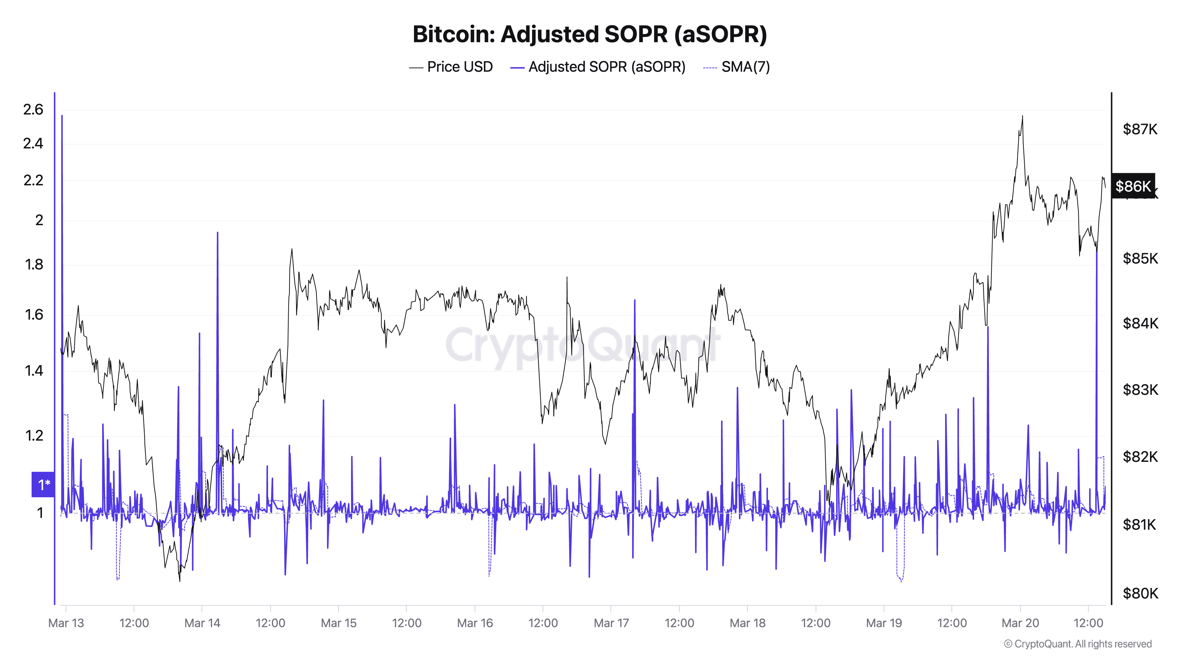 Bitcoin Adjusted SOPR aSOPR 3
