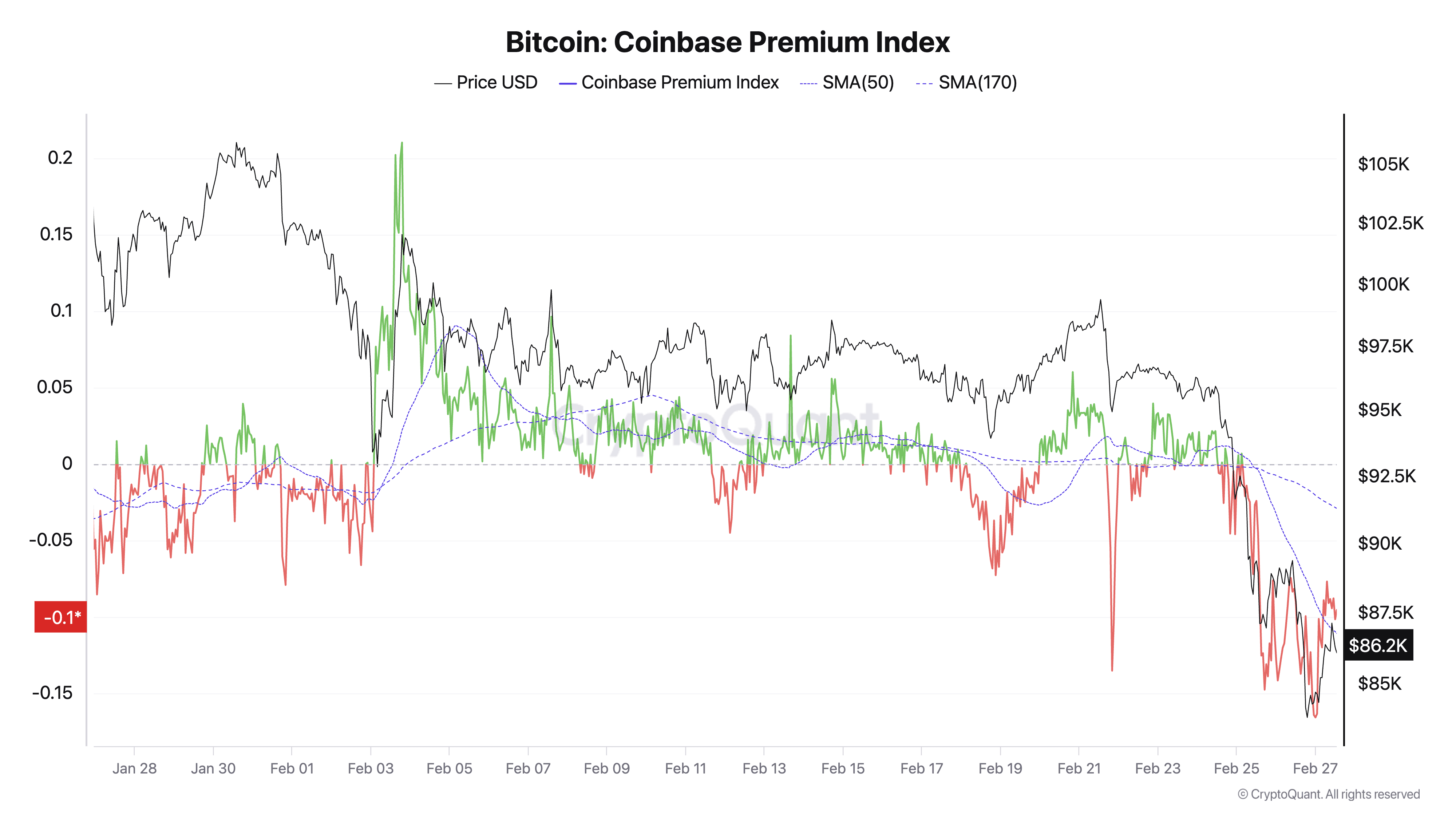 Bitcoin Coinbase Premium Index 3 3