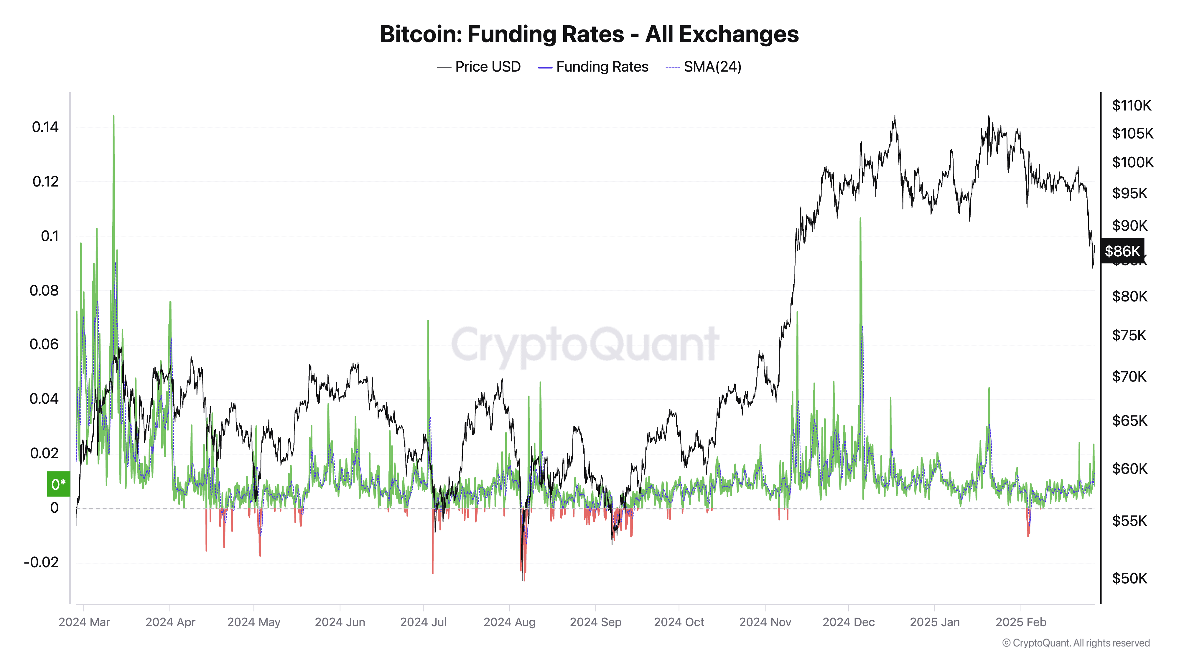 Bitcoin Funding Rates All Exchanges 3