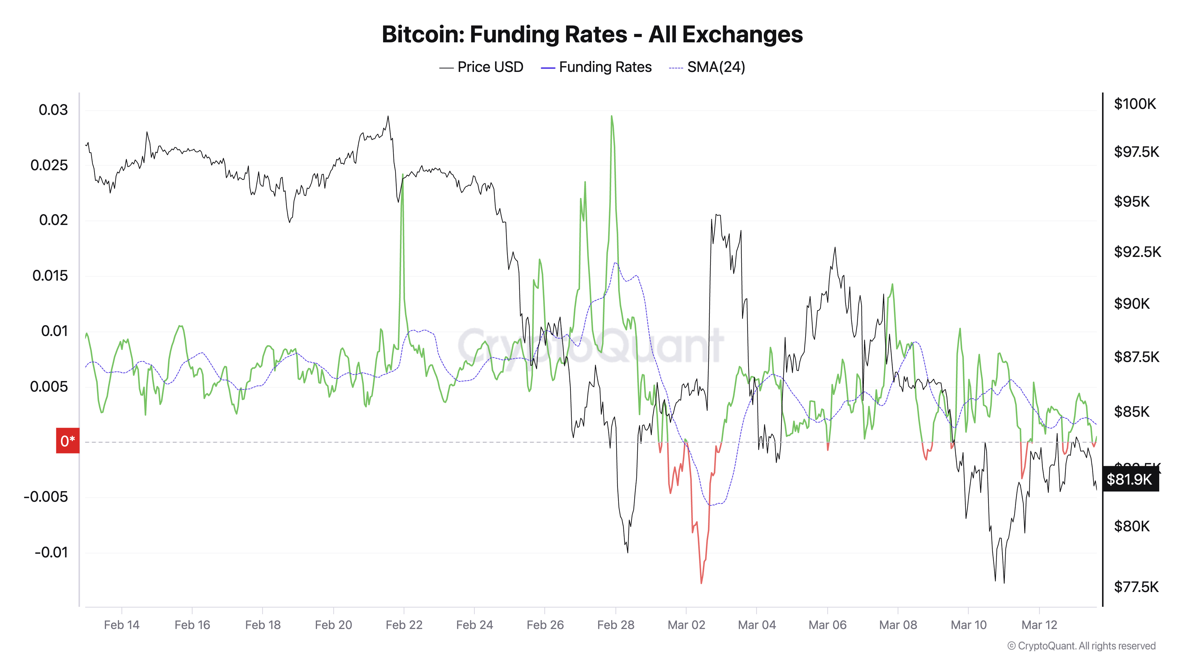 Bitcoin Funding Rates All Exchanges 4