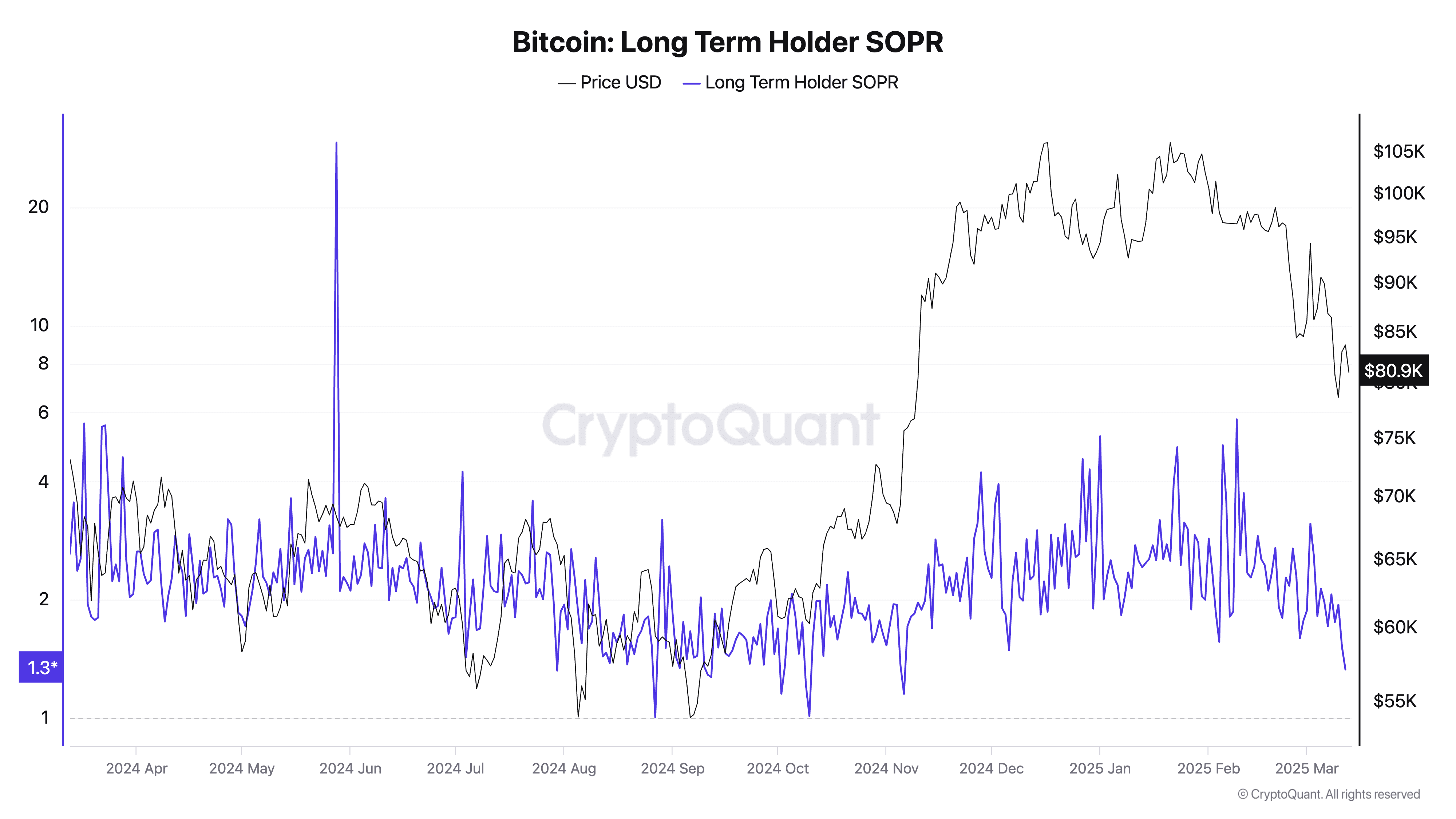 Bitcoin Long Term Holder SOPR 2