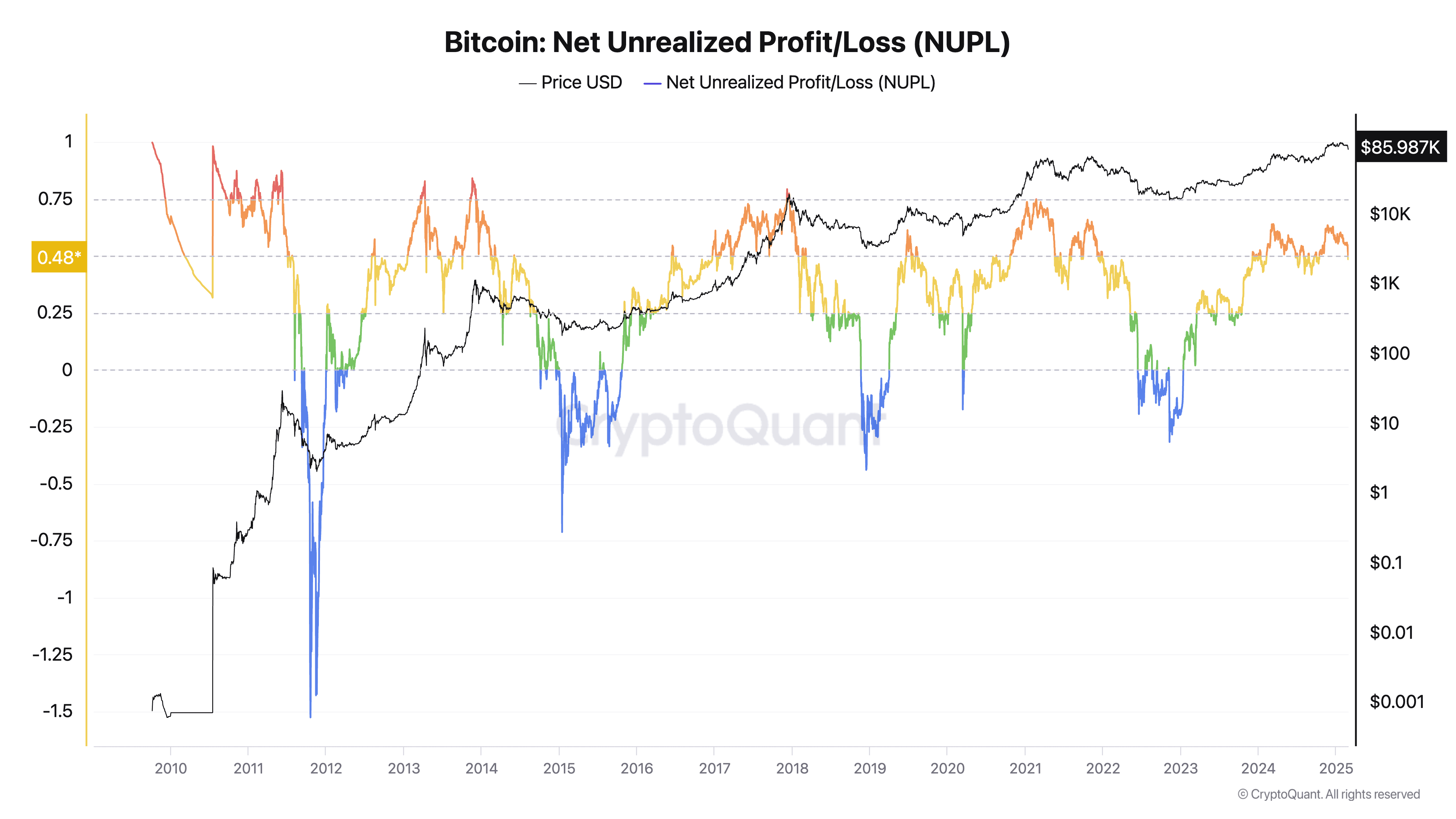 Bitcoin Net Unrealized Profit Loss NUPL 1