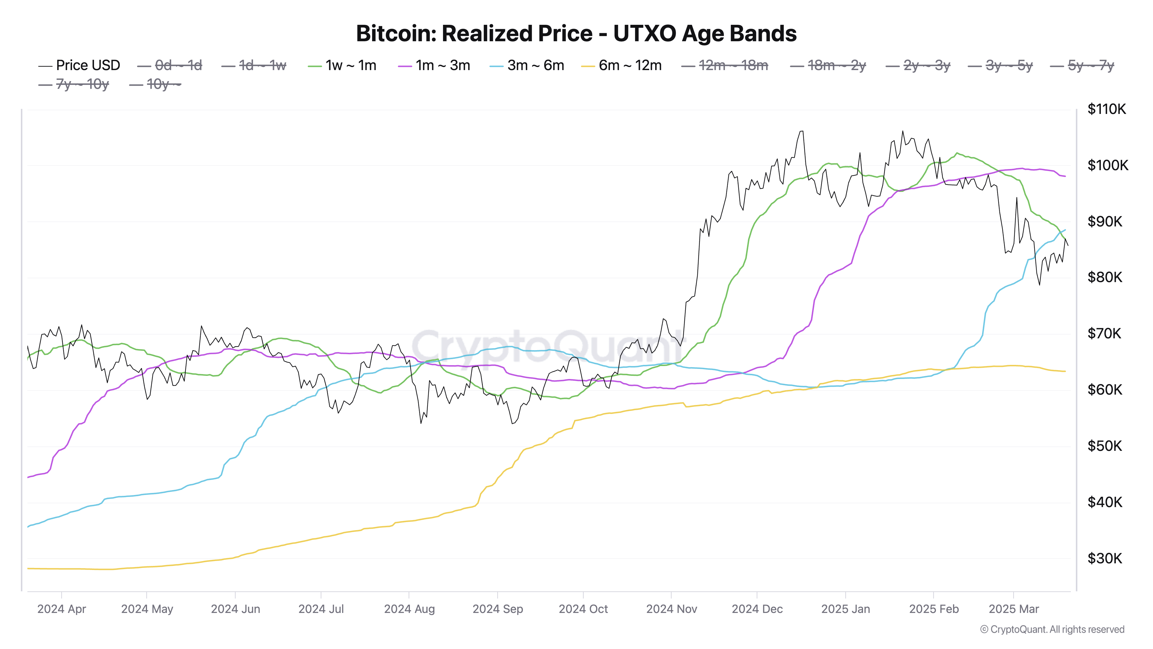 Bitcoin Realized Price UTXO Age Bands 1 1 1