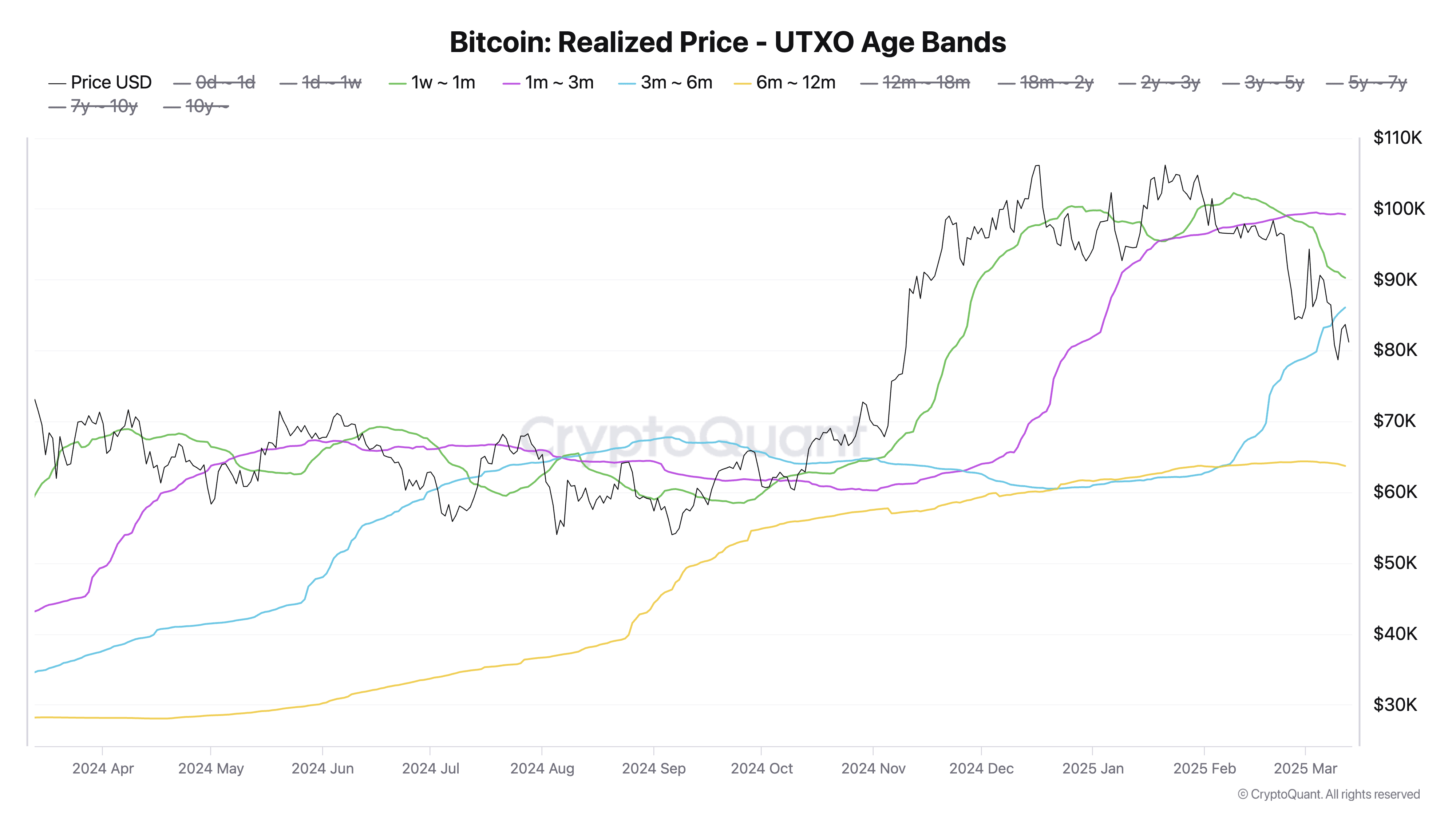 Bitcoin Realized Price UTXO Age Bands 1 2