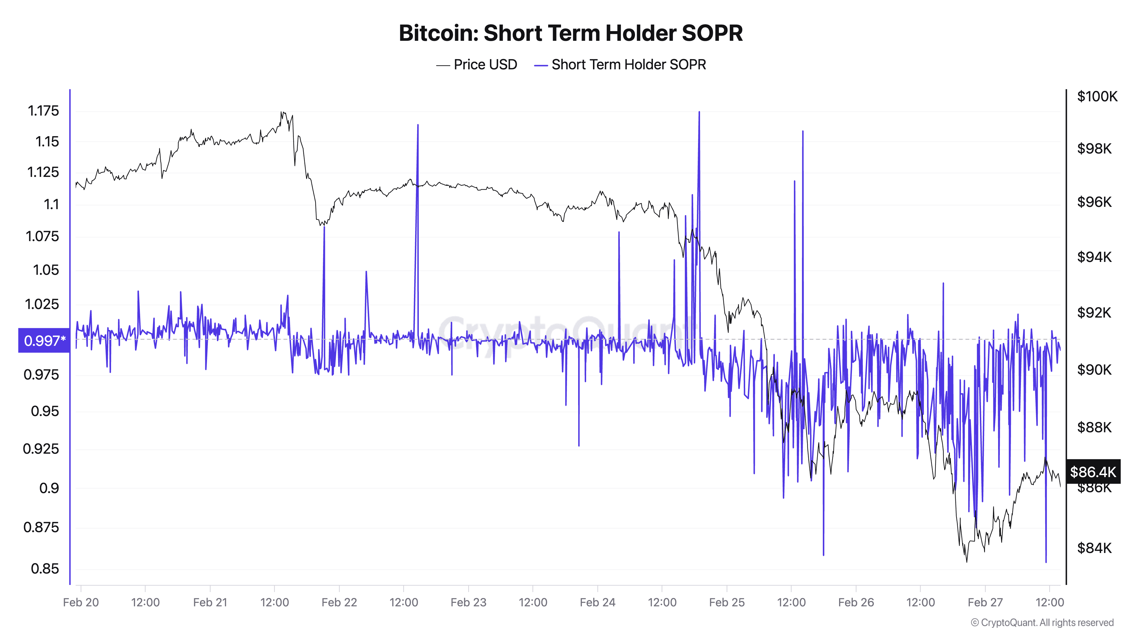 Bitcoin Short Term Holder SOPR 2