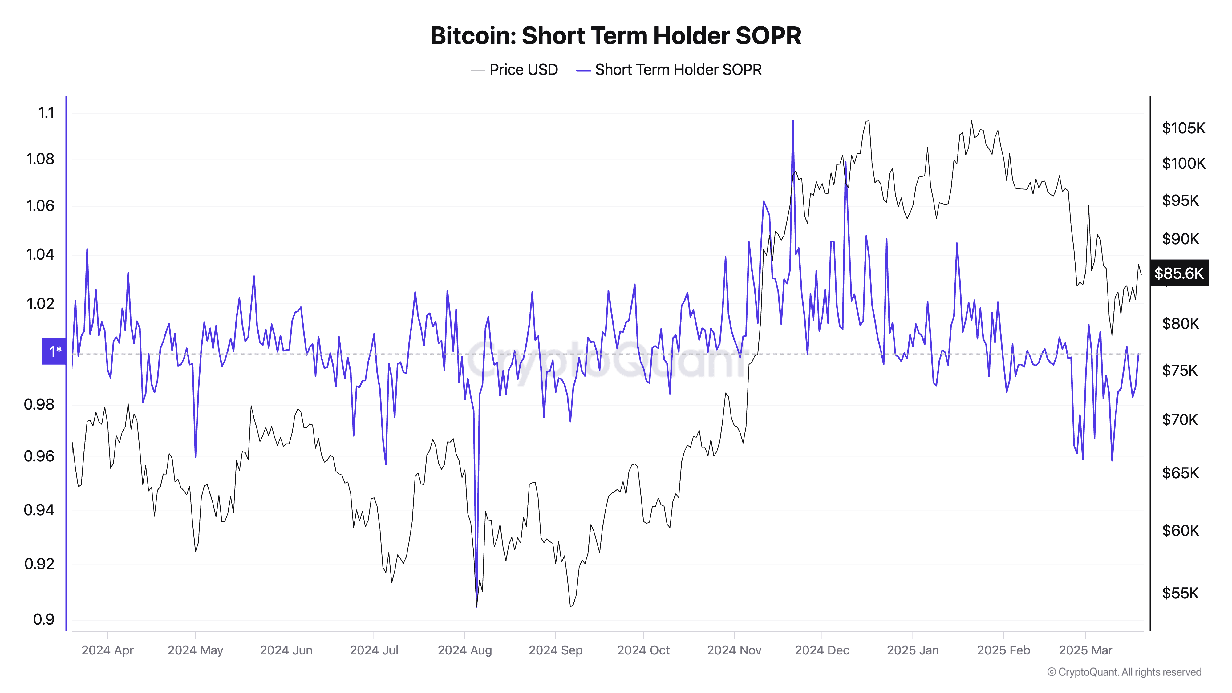Bitcoin Short Term Holder SOPR 3