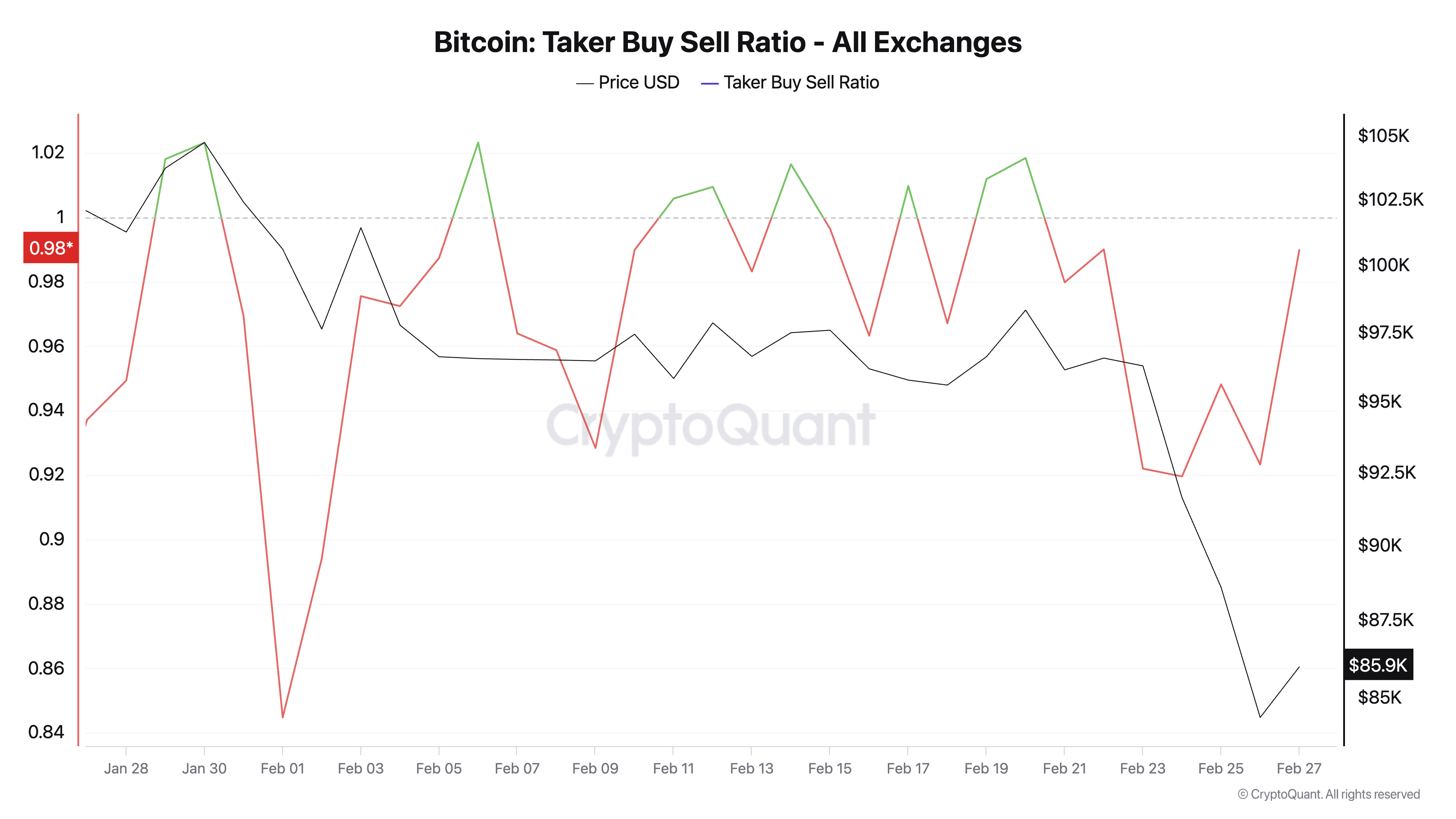 Bitcoin Taker Buy Sell Ratio All Exchanges 2