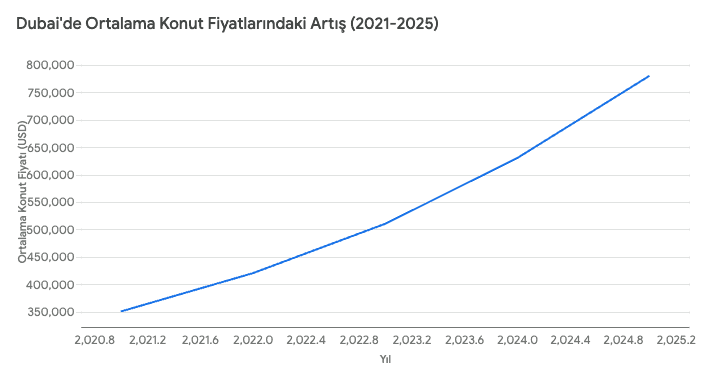 Dubaide Ortalama Konut Fiyatlarindaki Artis 20212025