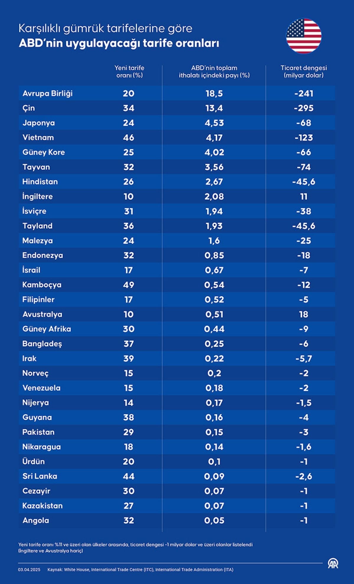 dunya liderlerinin tarifelere tepkileri 0 HLtGrpEg