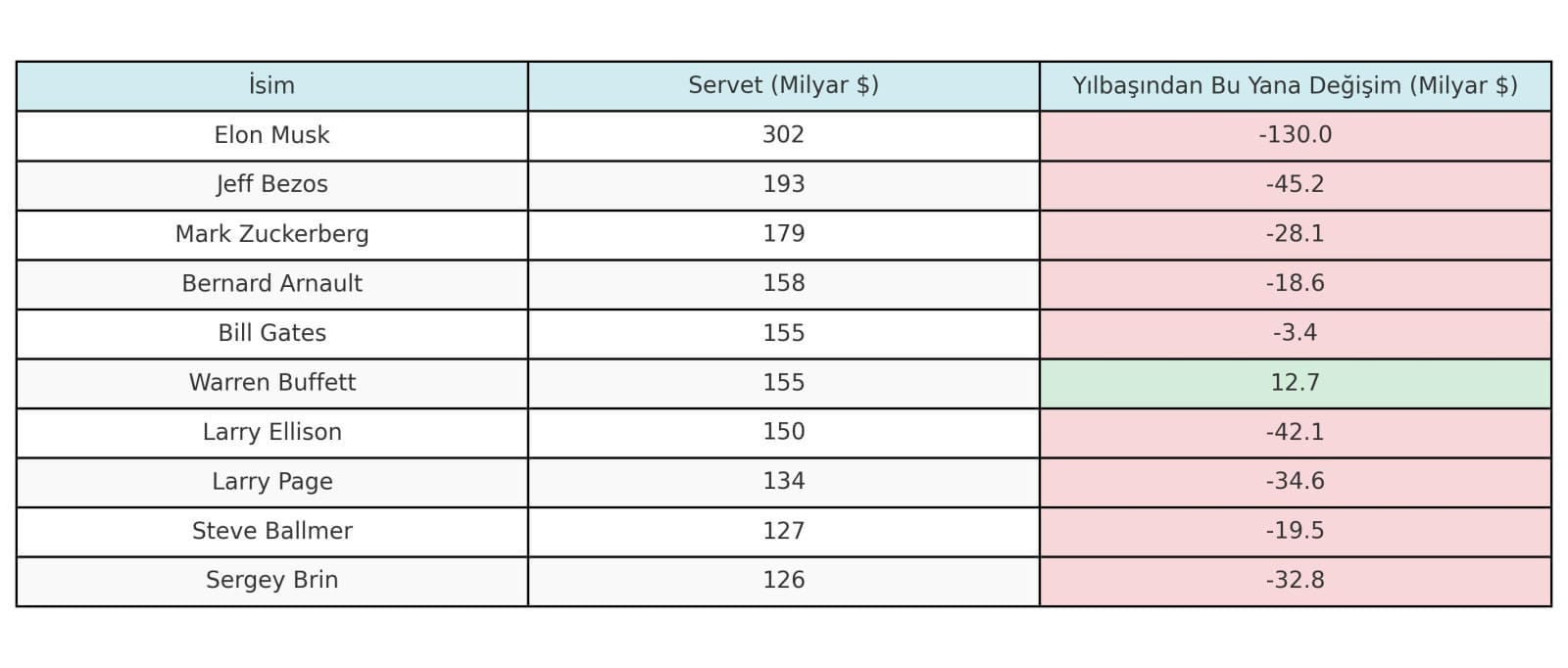 milyarderler renkli tablosu