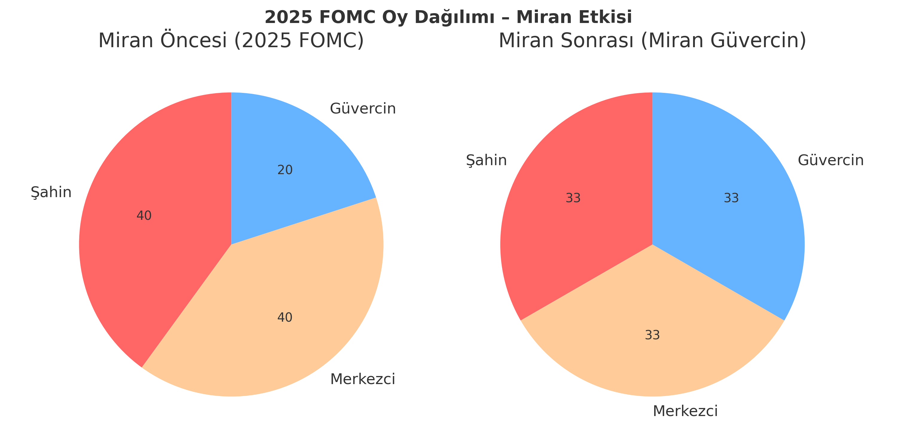 miran etkisi fomc