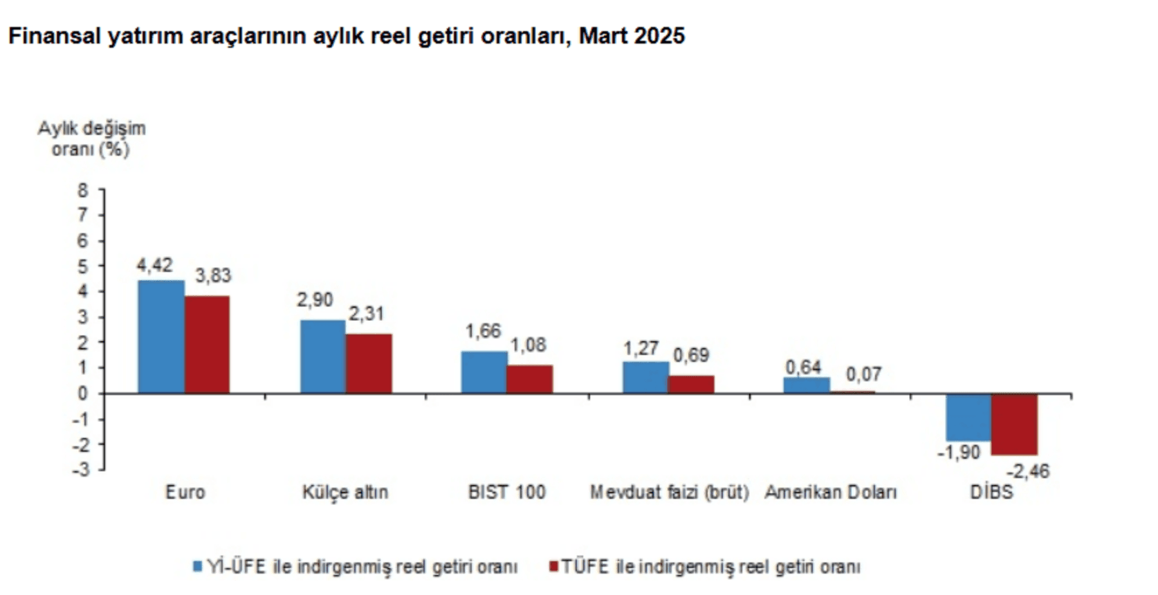 tuik acikladi mart ayinin en cok kazandiran yatirim araci belli oldu 0 9uVpKKMJ