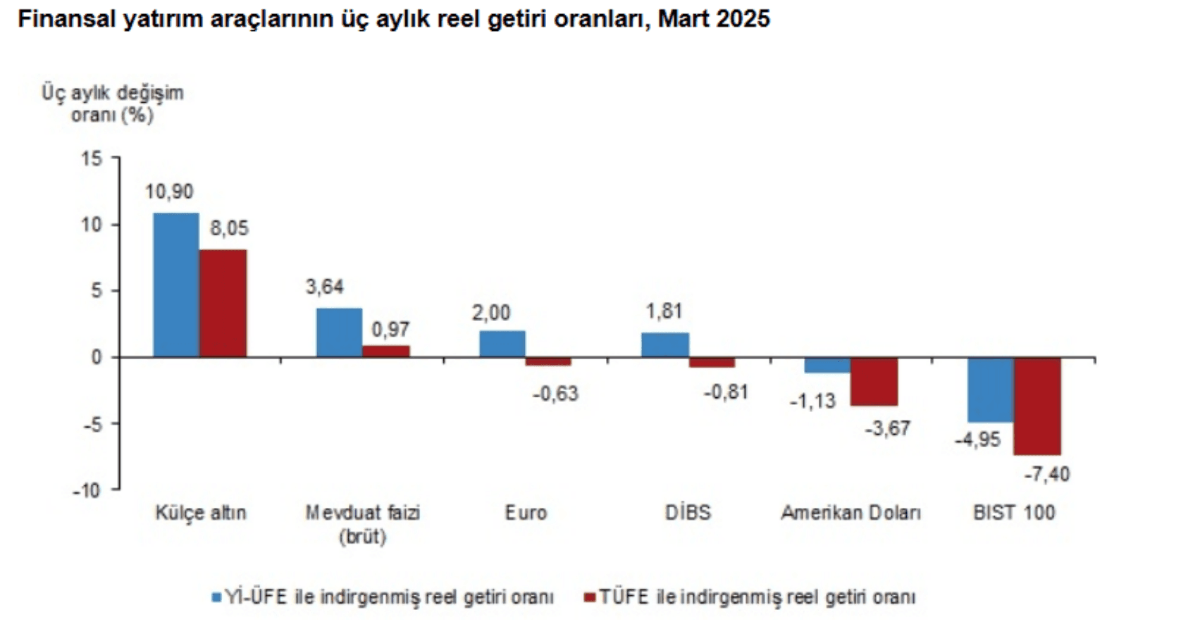 tuik acikladi mart ayinin en cok kazandiran yatirim araci belli oldu 1 YQIU2jGC
