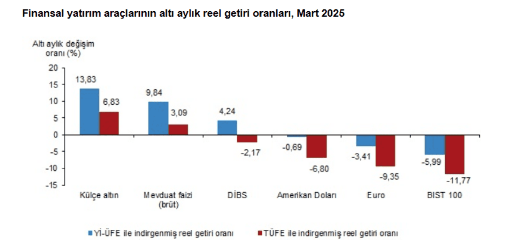 tuik acikladi mart ayinin en cok kazandiran yatirim araci belli oldu 2 uwPZ3O41