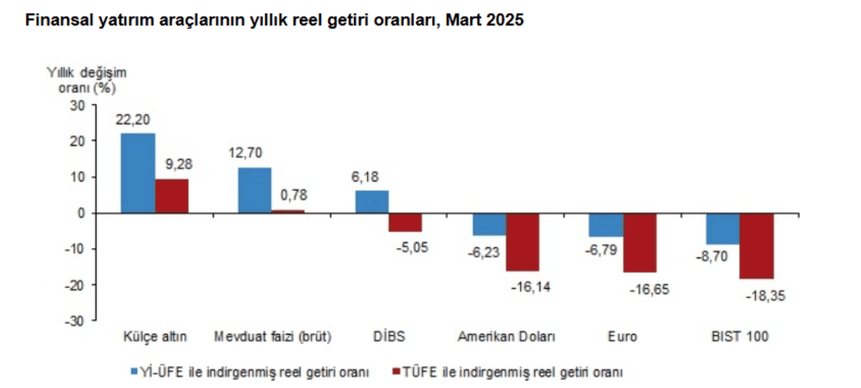 tuik acikladi mart ayinin en cok kazandiran yatirim araci belli oldu 3