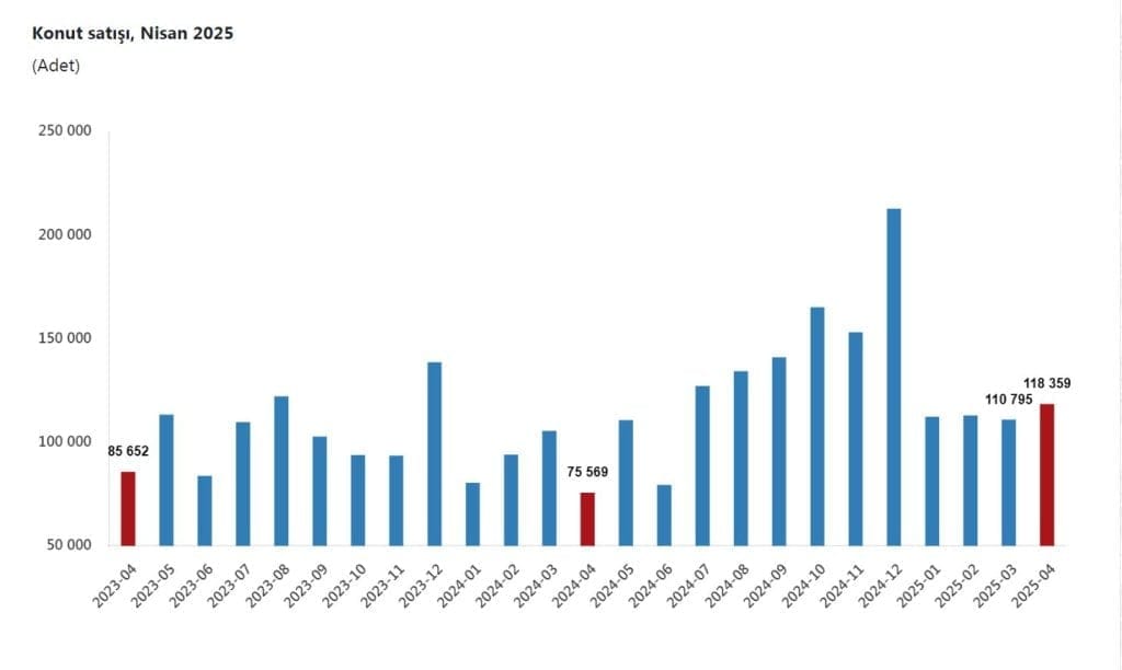 tuik nisan ayinda 118 bin 359 konut satildi 0 HgqJajiD