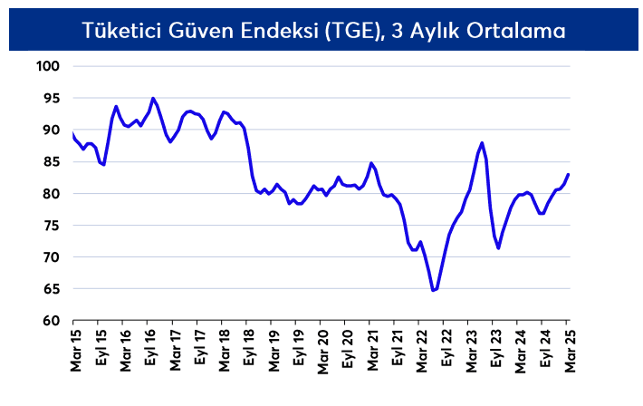 tuketici guveni anketleri vatandas hem sikayet ediyor hem harciyor 0 qUHpdDaa