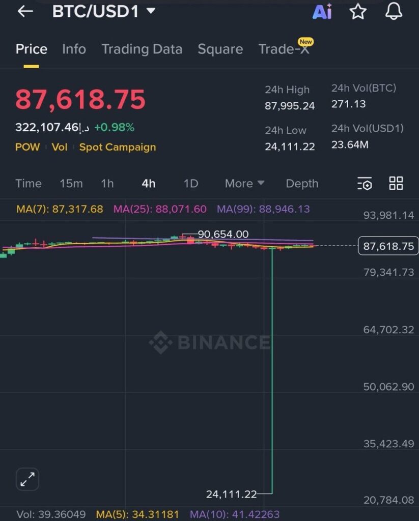 Bitcoinde 24 Bin Dolarlık “Hayalet Dip” - BS Ekonomi
