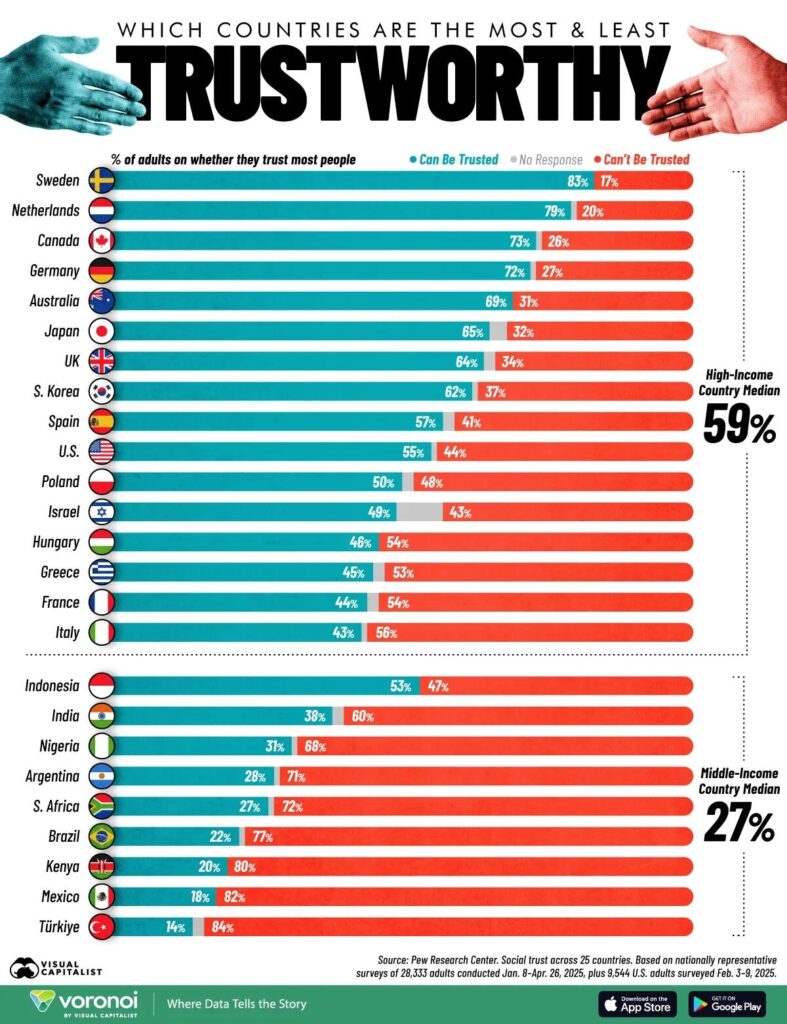 Social Trust Most and Least 03 w 2