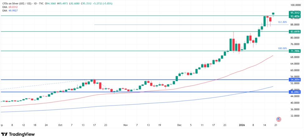 Why silver is surging today XAG USD technical analysis on a daily chart. Source Tradingview.com id 0a03f761 c611 40fb aa63 d44a806e7b89 size975