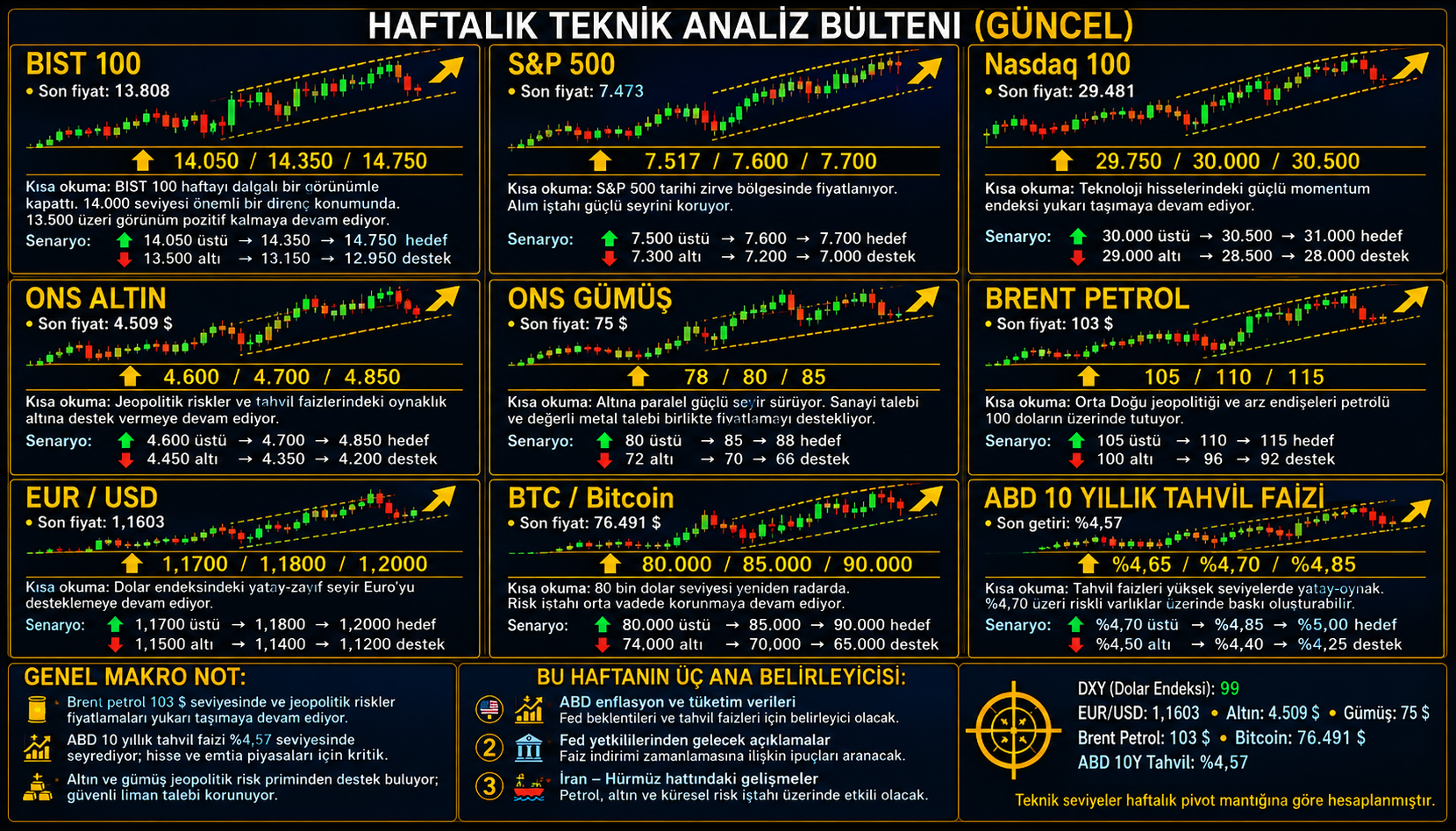 Haftalık Teknik Analiz Bülteni