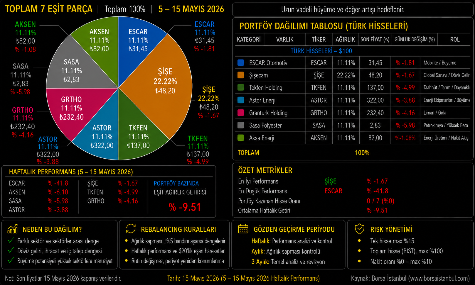 Haftalık Borsa İstanbul Portföy Güncellemesi / 5 – 15 Mayıs 2026