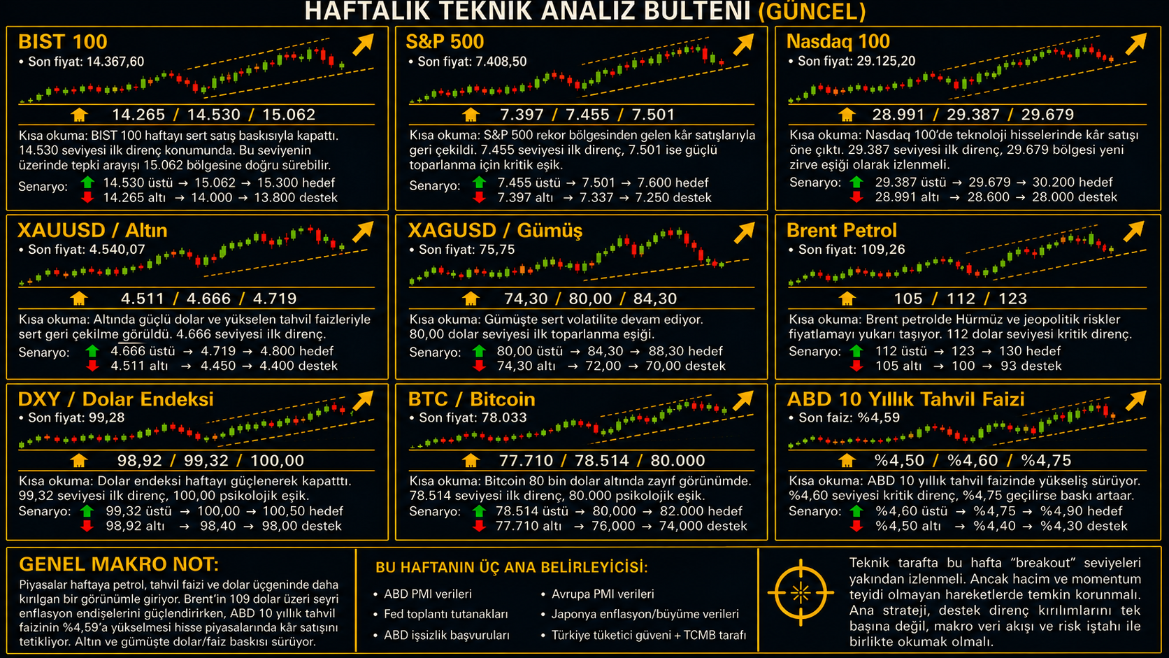 Haftalık Teknik Analiz Bülteni