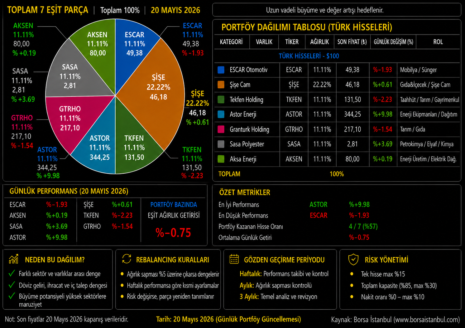 Günlük Borsa İstanbul Portföy Güncellemesi -20 Mayıs 2026 (Gün Sonu)