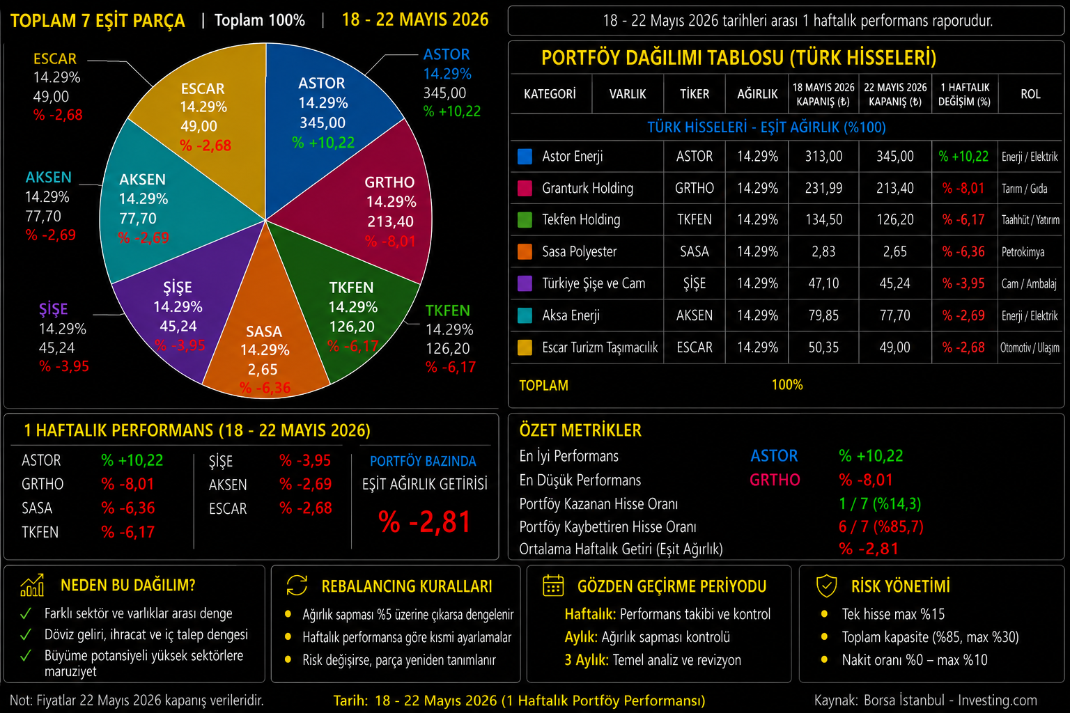 Haftalık Borsa İstanbul Portföy Performansı / 18 – 22 Mayıs 2026