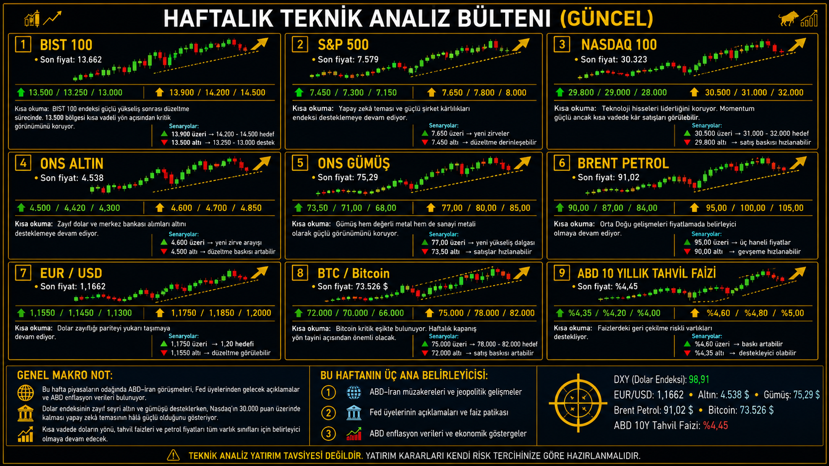 Haftalık Teknik Analiz Bülteni