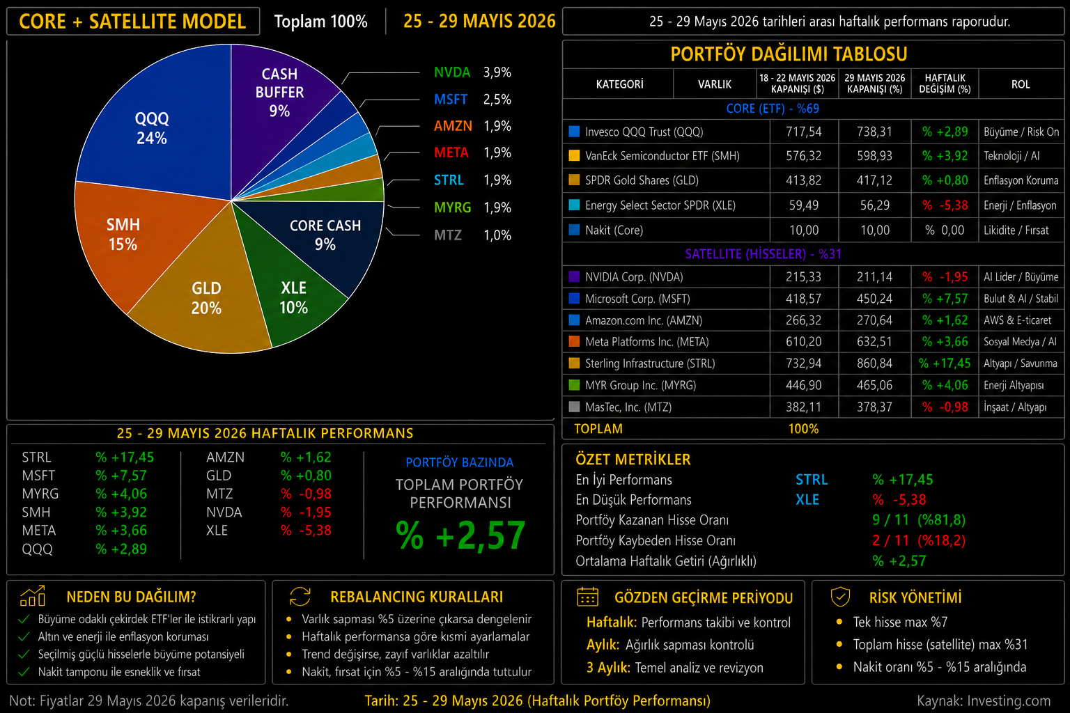 Haftalık Global Demo Portföy Performansı –    25–29 Mayıs 2026
