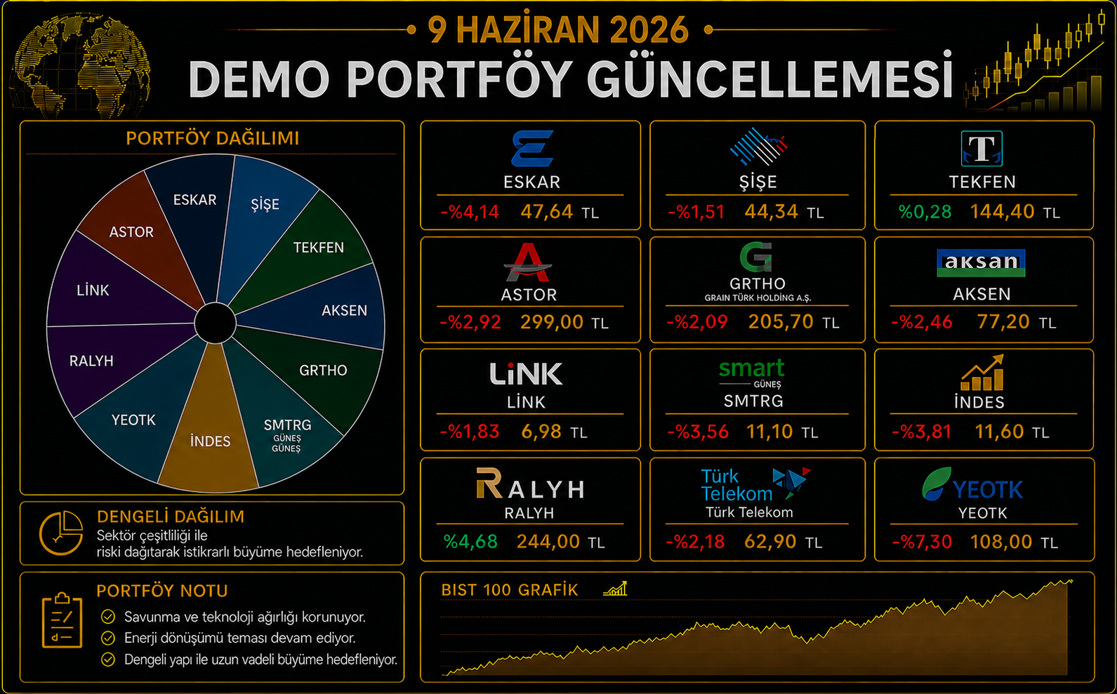 Üyelere Özel Demo Portföy Güncellemesi – 9 Haziran 2026