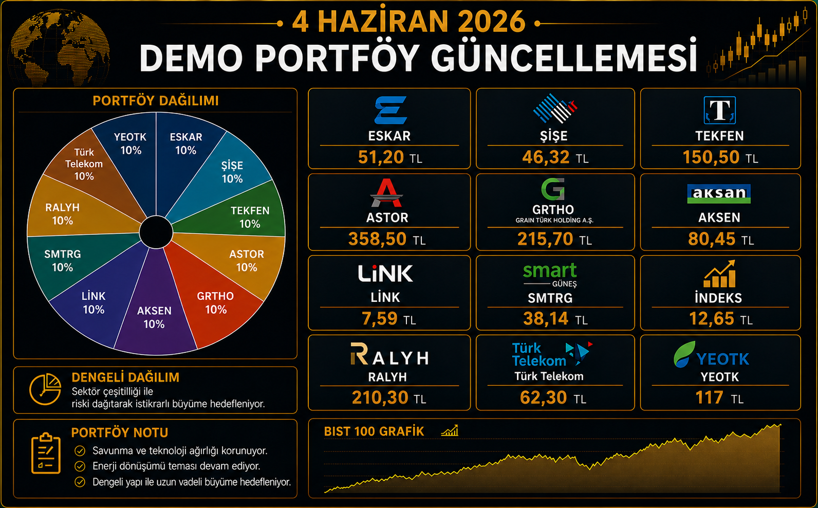 Üyelere Özel Demo Portföy Güncellemesi – 4 Haziran 2026