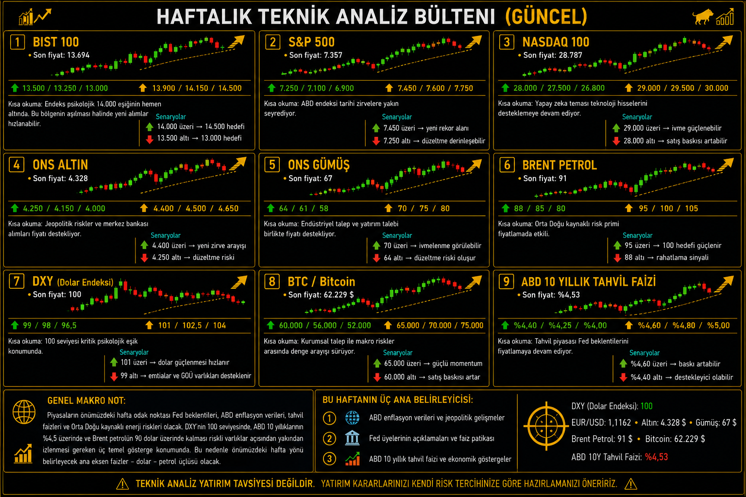 Haftalık Teknik Analiz Bülteni