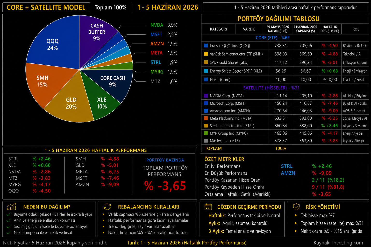 Haftalık Global Demo Portföy Performansı  1–5 Haziran 2026