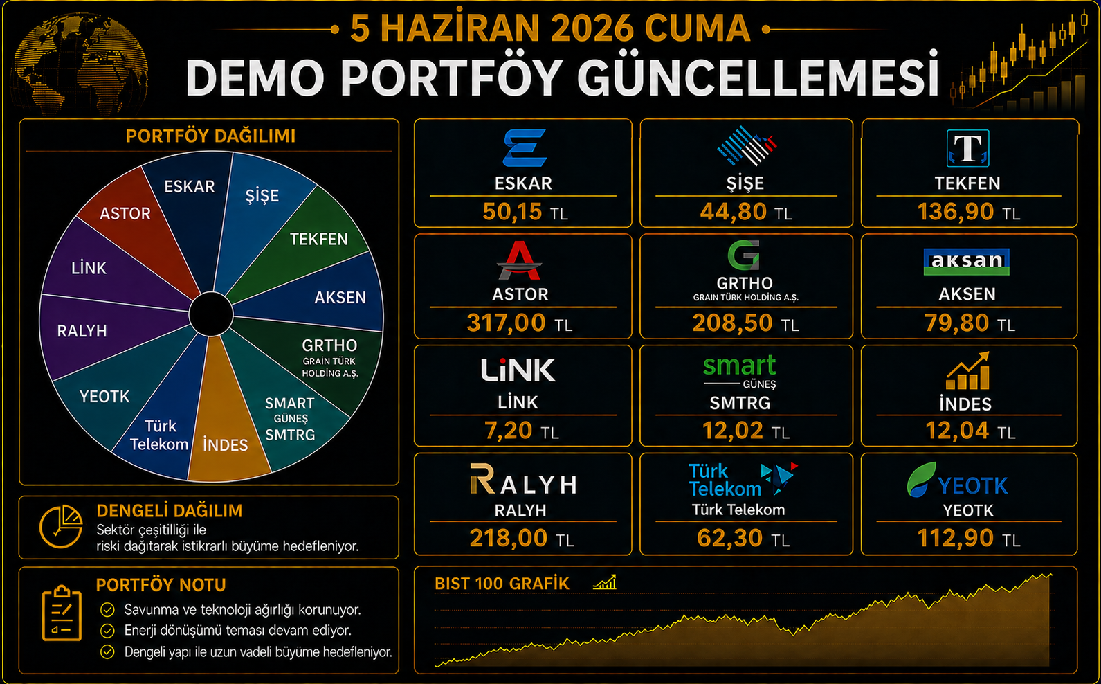 Üyelere Özel Demo Portföy Güncellemesi – 5 Haziran 2026
