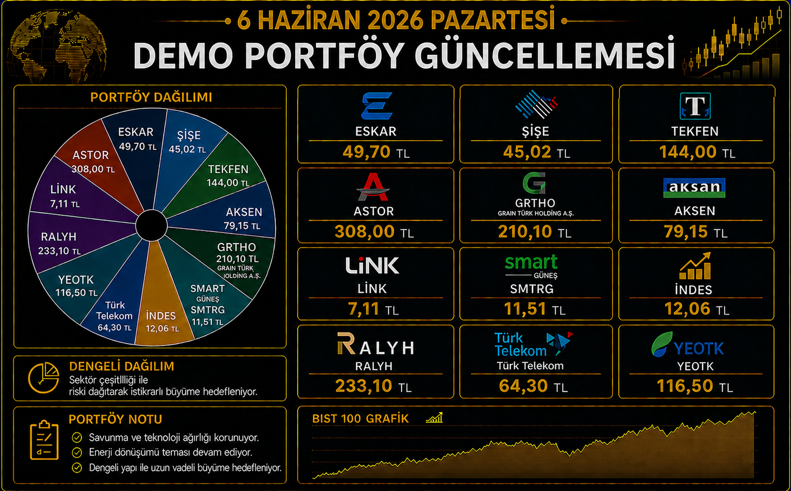 Üyelere Özel Demo Portföy Güncellemesi – 6 Haziran 2026