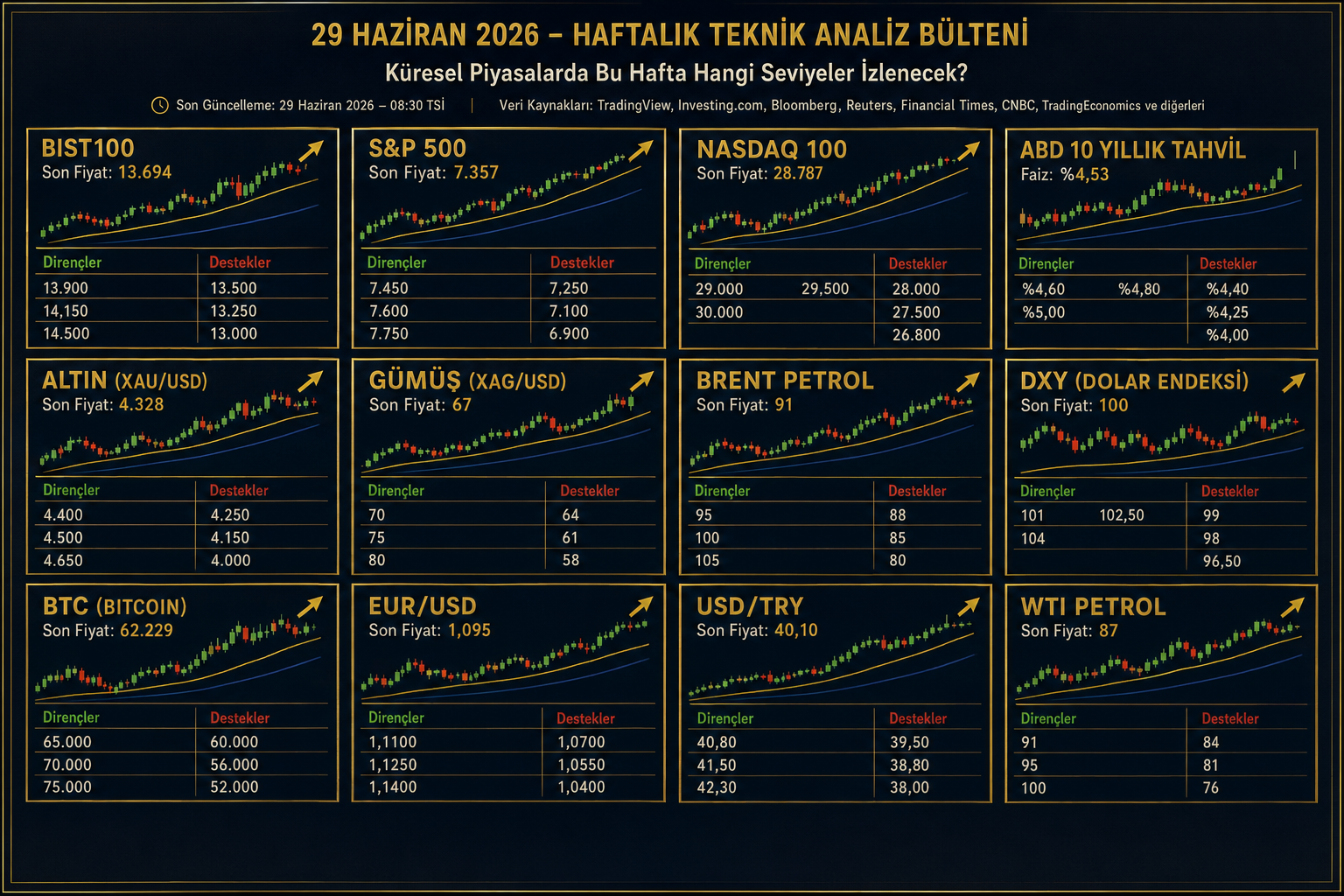 HAFTALIK TEKNİK ANALİZ BÜLTENİ