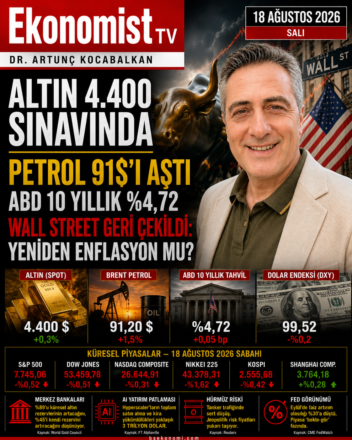 WALL STREET GERİ ÇEKİLDİ: YENİDEN ENFLASYON MU  ?